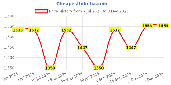 myntra.com Pannkh Women Green & Pink Printed Anarkali Kurta With Tie-Dye Dupatta pannkh Price History Graph from 7 Jul 2025 to 3 Dec 2025