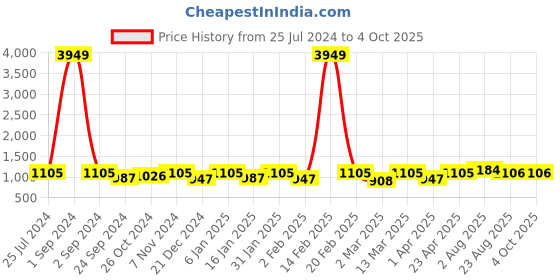 myntra.com Pannkh Women Green Kurta with Palazzos & With Dupatta pannkh Price History Graph from 25 Jul 2024 to 4 Oct 2025