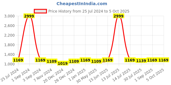 myntra.com Pannkh Women Ikat Printed Open Front Shrug With Embellished pannkh Price History Graph from 25 Jul 2024 to 4 Oct 2025