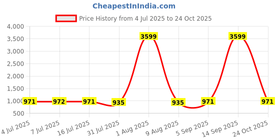 myntra.com Pannkh Women Navy Solid Tailored Fit Front Open Blazer pannkh Price History Graph from 4 Jul 2025 to 24 Oct 2025