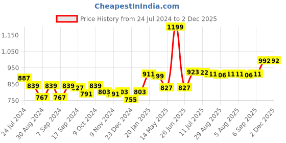 myntra.com Pannkh Women Off-White & Beige Printed Basic Jumpsuit pannkh Price History Graph from 24 Jul 2024 to 2 Dec 2025