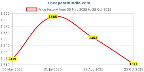 myntra.com Pannkh Women Orange & Blue Embroidered Kurta with Palazzos & Dupatta pannkh Price History Graph from 30 May 2025 to 25 Oct 2025