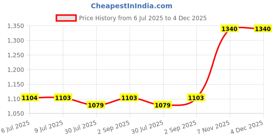 myntra.com Pannkh Women Pink & White Printed Fron-Open Casual Blazer pannkh Price History Graph from 6 Jul 2025 to 4 Dec 2025