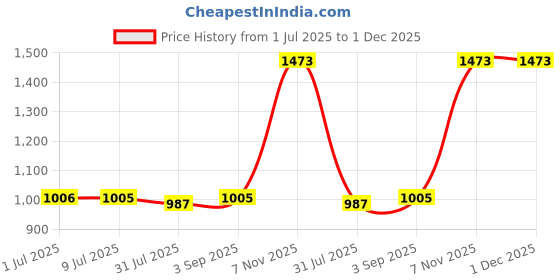 myntra.com Pannkh Women Pink & Yellow Printed Layered Basic Jumpsuit pannkh Price History Graph from 1 Jul 2025 to 1 Dec 2025