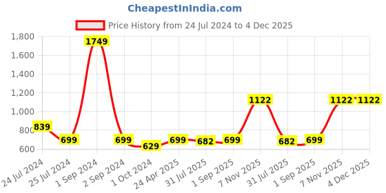 myntra.com Pannkh Women Pink Embroidered Kurta with Palazzos pannkh Price History Graph from 24 Jul 2024 to 4 Dec 2025