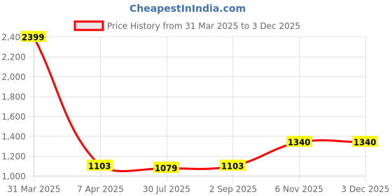 myntra.com Pannkh Women Printed Front Open Blazer pannkh Price History Graph from 31 Mar 2025 to 1 Dec 2025