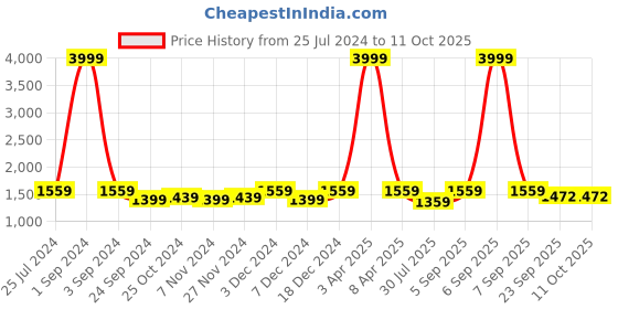 myntra.com Pannkh Women Red & Yellow Ethnic Motifs Printed Kurta & Dhoti Pant pannkh Price History Graph from 25 Jul 2024 to 4 Oct 2025
