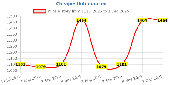 myntra.com Pannkh Women Sea Green Printed Tailored Fit Front Open Casual Blazer pannkh Price History Graph from 11 Jul 2025 to 30 Nov 2025