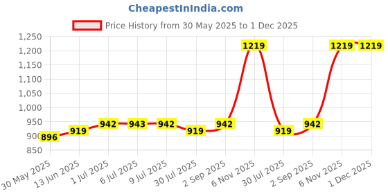 myntra.com Pannkh Women Self Design Basic Jumpsuit pannkh Price History Graph from 30 May 2025 to 1 Dec 2025