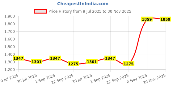 myntra.com Pannkh Women Yellow Ethnic Motifs Printed Regular Kurta with Palazzos pannkh Price History Graph from 9 Jul 2025 to 30 Nov 2025