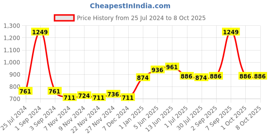 myntra.com Pannkh Woven Design Lapel Collared Front Open Cotton Blazer pannkh Price History Graph from 25 Jul 2024 to 8 Oct 2025