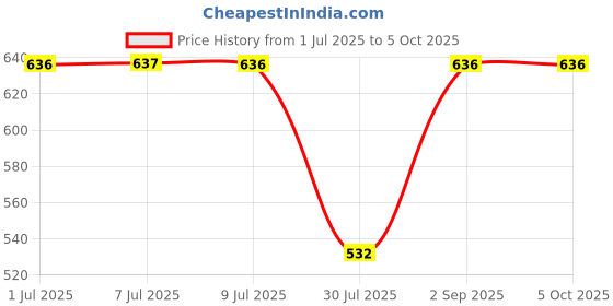 myntra.com Pannkh Yoke Design Mirror Work Embroidered Neck-Patch Art Silk Kurta With Lace pannkh Price History Graph from 1 Jul 2025 to 4 Oct 2025