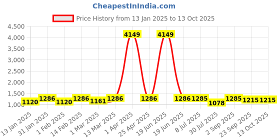 myntra.com pannkh PannkhPrinted Top & Skirt And with Embroidered Shrug Co-Ord Set pannkh Price History Graph from 13 Jan 2025 to 13 Oct 2025