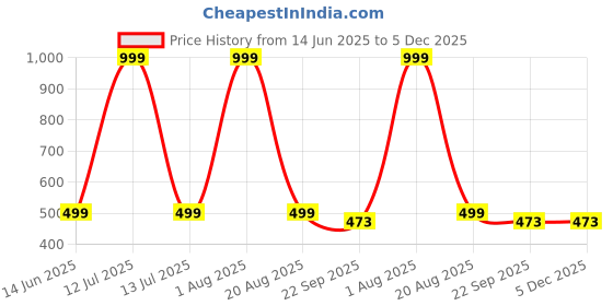 myntra.com Pano 2Pcs Grey 1200 GSM Anti Skid Bathmats pano Price History Graph from 14 Jun 2025 to 4 Dec 2025