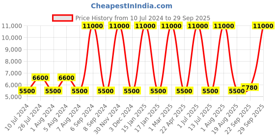 myntra.com Pano 4 Piece Jaiden 20 GSM 100% Cotton Double Bed Comforter,Bedsheet&2 Pillow Covers Set pano Price History Graph from 10 Jul 2024 to 29 Sep 2025
