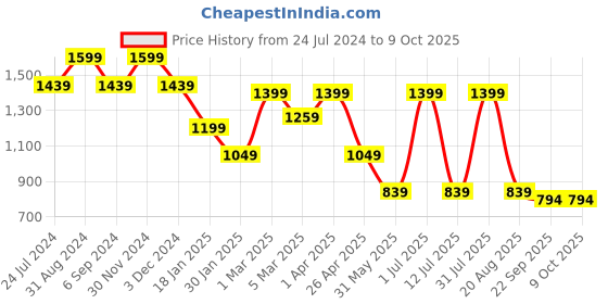 myntra.com Pano Beige 1000 GSM Rectangular Bath Mat pano Price History Graph from 24 Jul 2024 to 9 Oct 2025