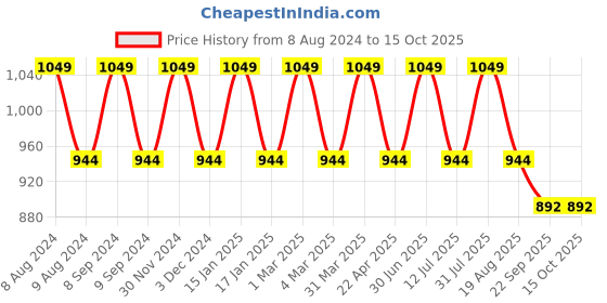 myntra.com Pano Beige 1400 GSM Rectangular Bath Rug pano Price History Graph from 8 Aug 2024 to 14 Oct 2025