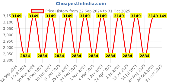myntra.com Pano Beige 4 piece Solid Polyresin Bath Accessories Set pano Price History Graph from 22 Sep 2024 to 31 Oct 2025