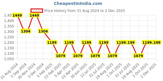 myntra.com Pano Beige & Black Printed Rectangular Kitchen Mat pano Price History Graph from 31 Aug 2024 to 1 Dec 2025