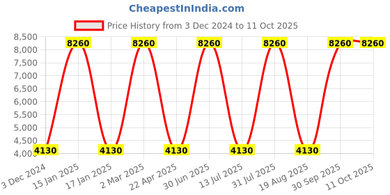 myntra.com Pano Beige & White Natural Sea Grass Multi Utility Laundry Basket with Lid pano Price History Graph from 3 Dec 2024 to 11 Oct 2025