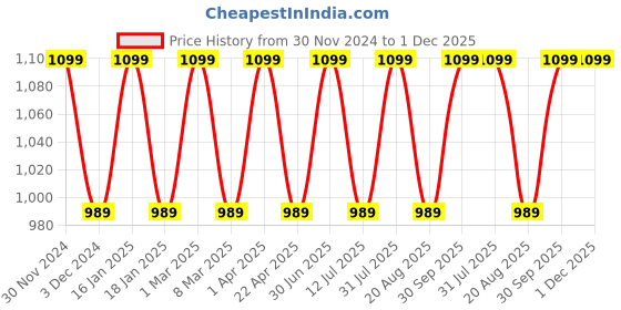 myntra.com Pano Beige Set of 1 Regular Handbag Organiser Organisers pano Price History Graph from 30 Nov 2024 to 30 Nov 2025