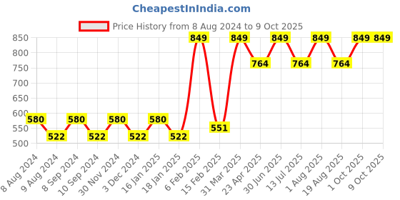myntra.com Pano Beige Solid Small Storage Basket pano Price History Graph from 8 Aug 2024 to 8 Oct 2025