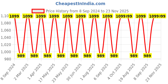 myntra.com Pano Beige Striped Multi-Utility Storage Basket Organiser pano Price History Graph from 8 Sep 2024 to 22 Nov 2025