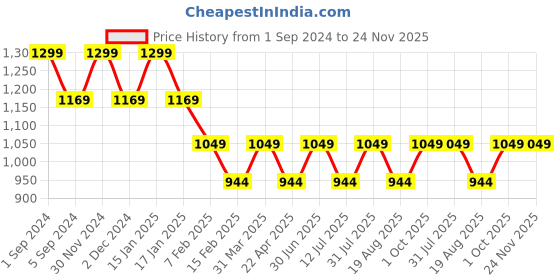 myntra.com Pano Black Rectangular Kitchen Mat pano Price History Graph from 1 Sep 2024 to 24 Nov 2025