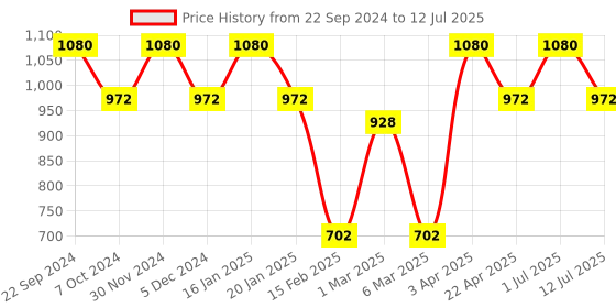 myntra.com Pano Black Set of 1 Regular Multi-Utility Organisers pano Price History Graph from 22 Sep 2024 to 12 Jul 2025
