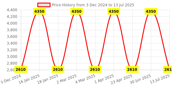 myntra.com Pano Black Set of 1 Regular Multi-Utility Organisers pano Price History Graph from 3 Dec 2024 to 13 Jul 2025