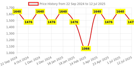 myntra.com Pano Black Set of 1 Super Strong Multi-Utility Organisers pano Price History Graph from 22 Sep 2024 to 12 Jul 2025