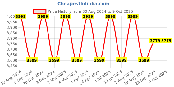 myntra.com Pano Black Textured Laundry Bag With Lid pano Price History Graph from 30 Aug 2024 to 9 Oct 2025