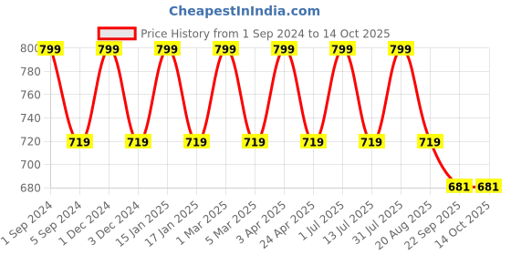 myntra.com Pano Blue 2400 GSM Rectangular Bath Rugs pano Price History Graph from 1 Sep 2024 to 13 Oct 2025
