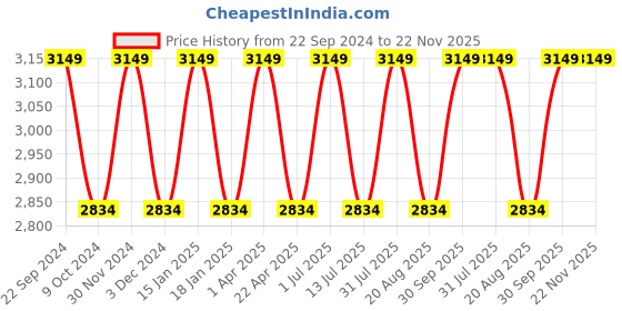 myntra.com Pano Blue 4 piece Textured Polyresin Bath Accessories Set pano Price History Graph from 22 Sep 2024 to 22 Nov 2025