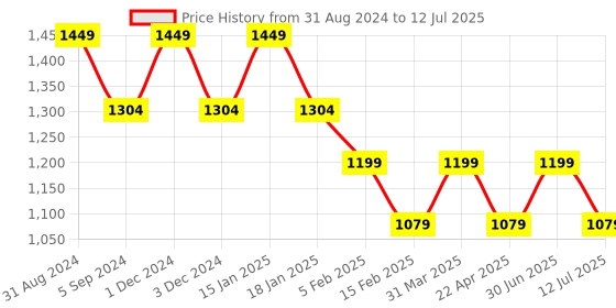 myntra.com Pano Blue & Grey Printed Rectangular Floor Mat pano Price History Graph from 31 Aug 2024 to 12 Jul 2025