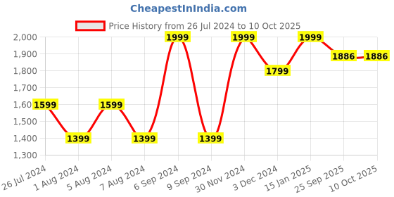 myntra.com Pano Blue & Navy Blue Patterned 1800 GSM Reversible Bath Rugs pano Price History Graph from 26 Jul 2024 to 10 Oct 2025