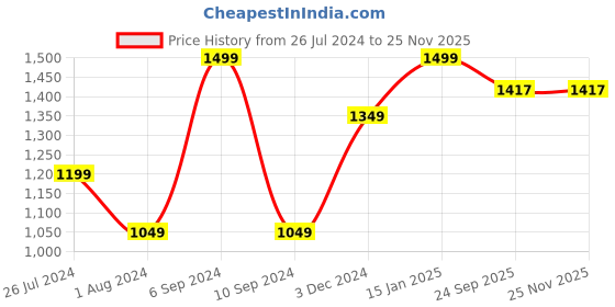 myntra.com Pano Blue & Navy Blue Patterned 2000 GSM Anti-Skid Bath Rugs pano Price History Graph from 26 Jul 2024 to 24 Nov 2025