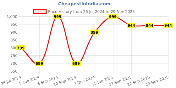 myntra.com Pano Blue & Navy Blue Patterned 2000 GSM Anti-Skid Bath Rugs pano Price History Graph from 26 Jul 2024 to 29 Nov 2025