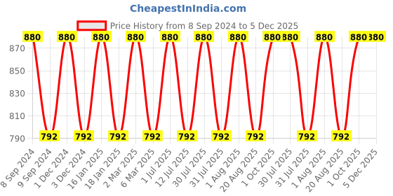 myntra.com Pano Blue & White Colour-blocked Storage Basket pano Price History Graph from 8 Sep 2024 to 5 Dec 2025