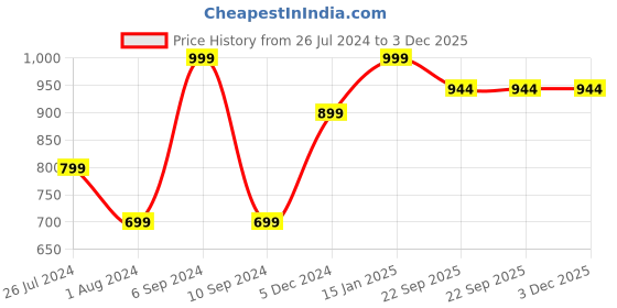 myntra.com Pano Blue & White Patterned 2000 GSM Anti-Skid Bath Rugs pano Price History Graph from 26 Jul 2024 to 2 Dec 2025
