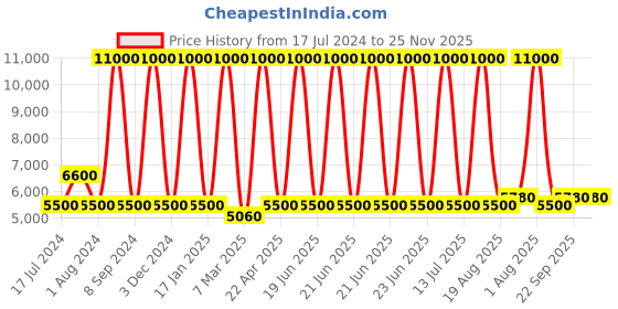 myntra.com Pano Blue Printed 120 GSM Double King Bedding Set, Comforter With 2 Pillow Covers pano Price History Graph from 17 Jul 2024 to 24 Nov 2025