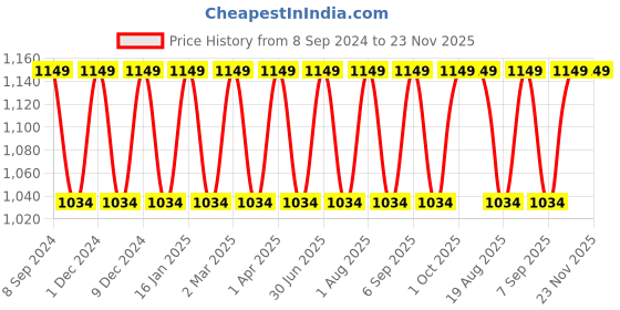 myntra.com Pano Blue Solid Round Storage Basket Organisers pano Price History Graph from 8 Sep 2024 to 23 Nov 2025