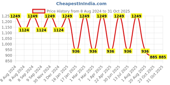 myntra.com Pano Border Frame Brown 1800 GSM Anti-Slip Bath Mat pano Price History Graph from 8 Aug 2024 to 30 Oct 2025