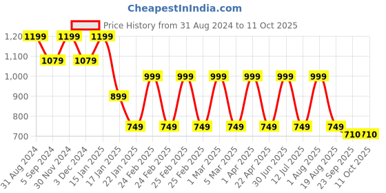 myntra.com Pano Brown 1300 GSM Rectangular Bath Mat pano Price History Graph from 31 Aug 2024 to 10 Oct 2025