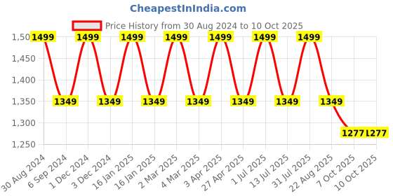 myntra.com Pano Brown 2 Pieces Regular Multi-Utility Organisers pano Price History Graph from 30 Aug 2024 to 10 Oct 2025