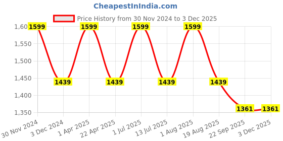 myntra.com Pano Brown 2000 GSM Pile Tufted Bathmat pano Price History Graph from 30 Nov 2024 to 1 Dec 2025