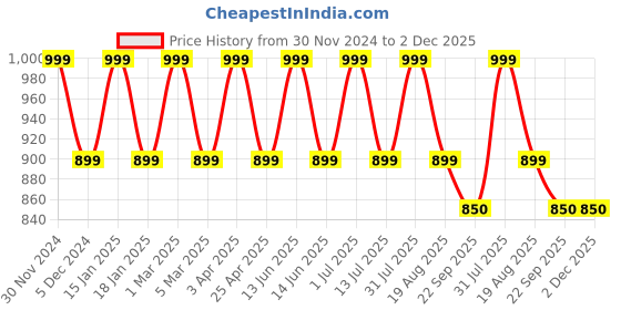 myntra.com Pano Brown 2000 GSM Pile Tufted Bathmat pano Price History Graph from 30 Nov 2024 to 2 Dec 2025