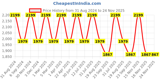 myntra.com Pano Brown 2600 GSM Microfiber Bath Rugs pano Price History Graph from 31 Aug 2024 to 23 Nov 2025