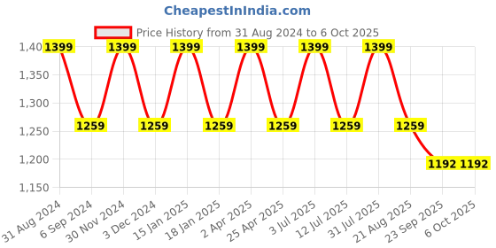 myntra.com Pano Brown 2600 GSM Rectangular Bath Mat pano Price History Graph from 31 Aug 2024 to 5 Oct 2025
