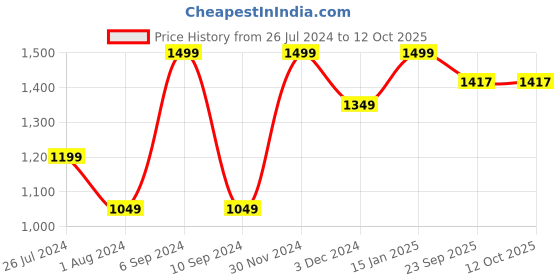 myntra.com Pano Brown & White Patterned 2000 GSM Anti-Skid Bath Rugs pano Price History Graph from 26 Jul 2024 to 12 Oct 2025